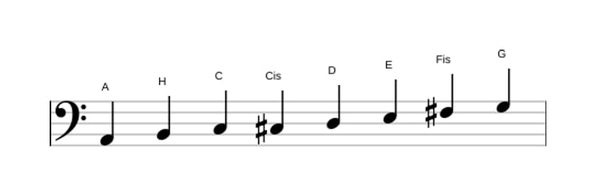 Noten der Tonleiter A Bebop Moll in drei Oktaven (2)