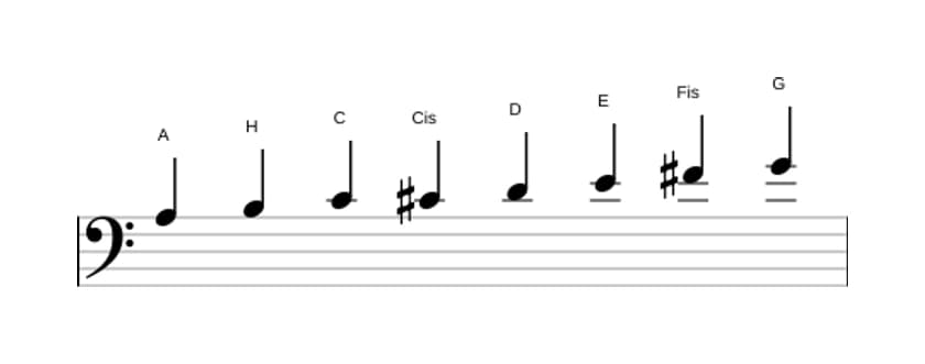Noten der Tonleiter A Bebop Moll in drei Oktaven (3)