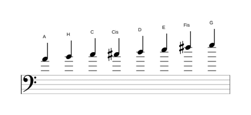 Noten der Tonleiter A Bebop Moll in drei Oktaven (4)