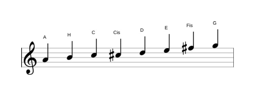 Noten der Tonleiter A Bebop Moll in drei Oktaven (4)