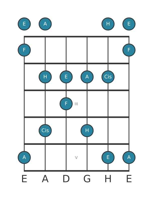 Gitarrenskala für A Bemol 6 Pentatonik in Position 0
