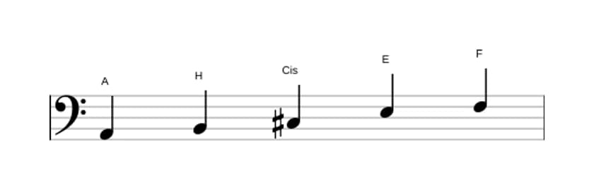 Noten der Tonleiter A Bemol 6 Pentatonik in drei Oktaven (2)