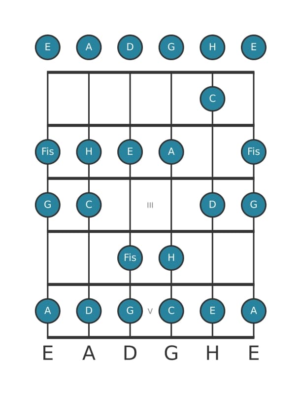 Gitarrenskala für A Dorian in Position 0