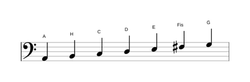 Noten der Tonleiter A Dorian in drei Oktaven (2)