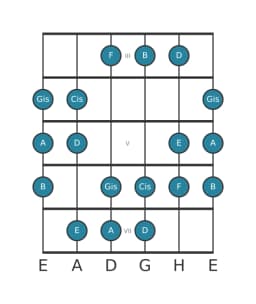 Gitarrenskala für A Double Harmonisch Dur in Position 2
