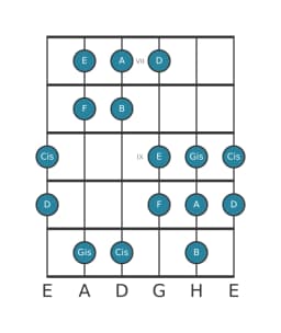 Gitarrenskala für A Double Harmonisch Dur in Position 6