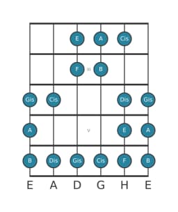 Gitarrenskala für A Double Harmonisch Lydisch in Position 1