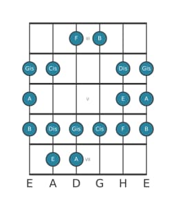 Gitarrenskala für A Double Harmonisch Lydisch in Position 2