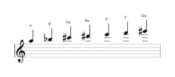 Noten der Tonleiter A Double Harmonisch Lydisch in drei Oktaven (5)