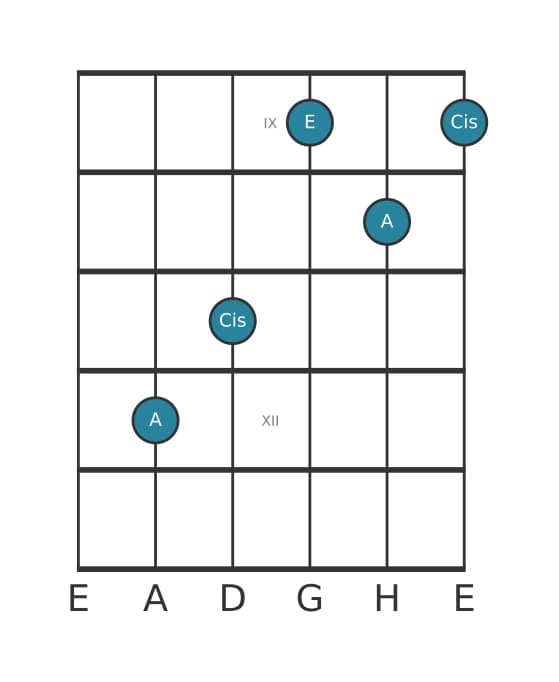 Gitarrenstimme #1 des Akkords A Dur