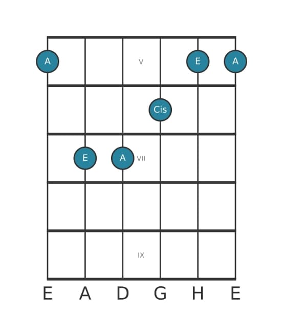 Gitarrenstimme #4 des Akkords A Dur