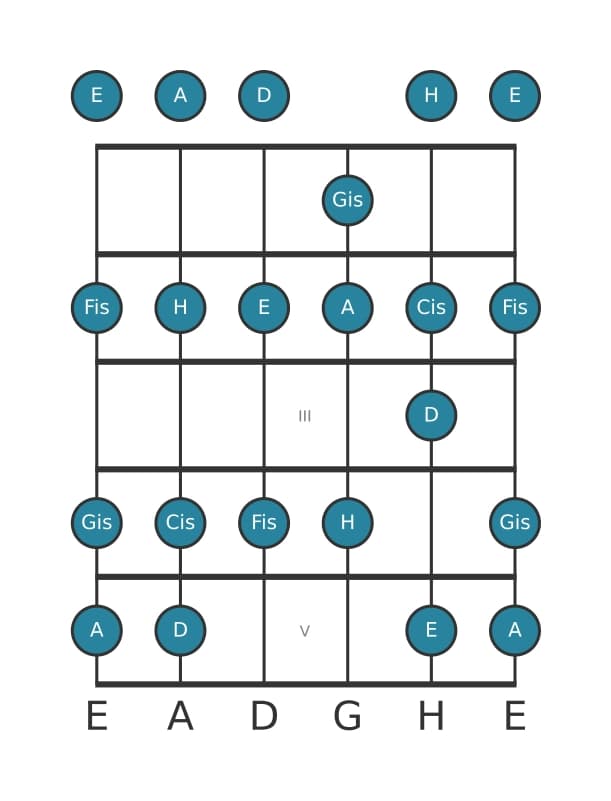 Gitarrenskala für A Dur in Position 0