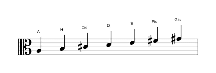 Noten der Tonleiter A Dur in drei Oktaven (3)