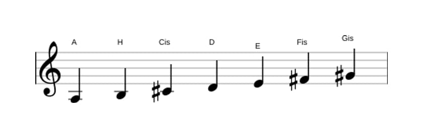 Noten der Tonleiter A Dur in drei Oktaven (3)