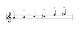 Noten der Tonleiter A Dur Blues in drei Oktaven (4)