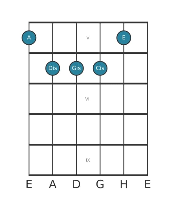 Gitarrenstimme #0 des Akkords A Dur kreuz quarte