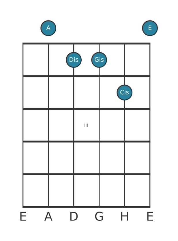 Gitarrenstimme #1 des Akkords A Dur kreuz quarte
