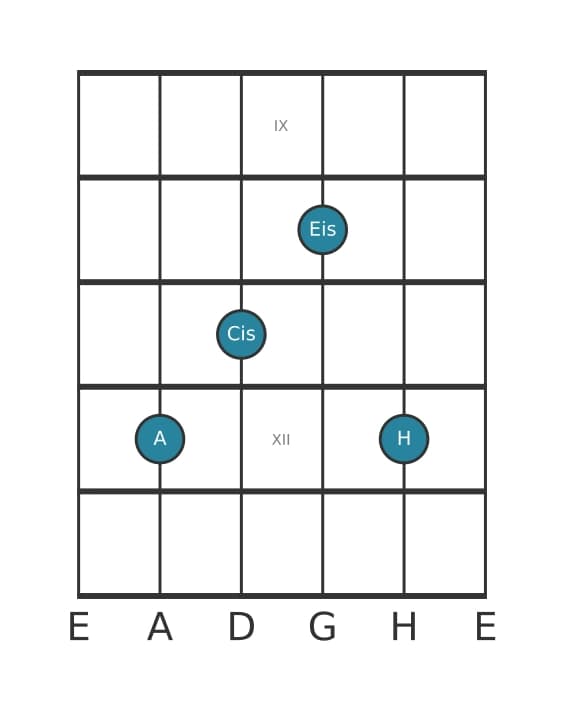 Gitarrenstimme #0 des Akkords A Dur kreuz quinte add none