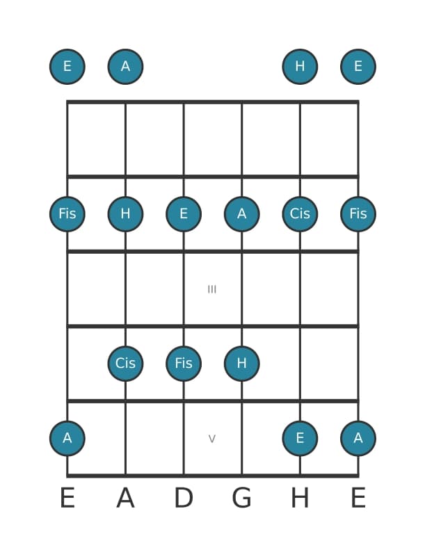 Gitarrenskala für A Dur Pentatonik in Position 0