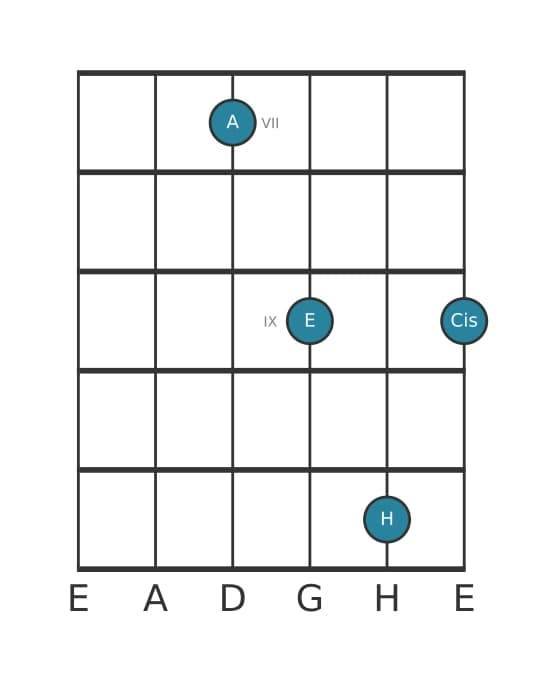 Gitarrenstimme #0 des Akkords A Dur add bemol none