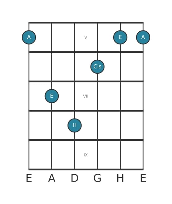 Gitarrenstimme #2 des Akkords A Dur add bemol none