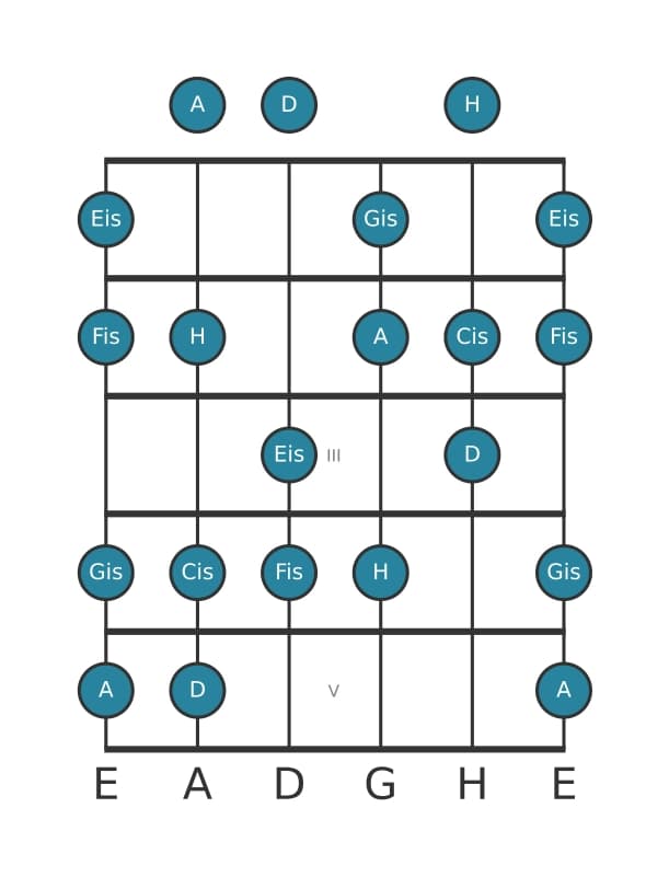 Gitarrenskala für A Dur Ubermassig in Position 0