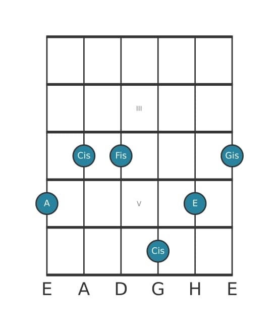 Gitarrenstimme #1 des Akkords A Dur terzdezime