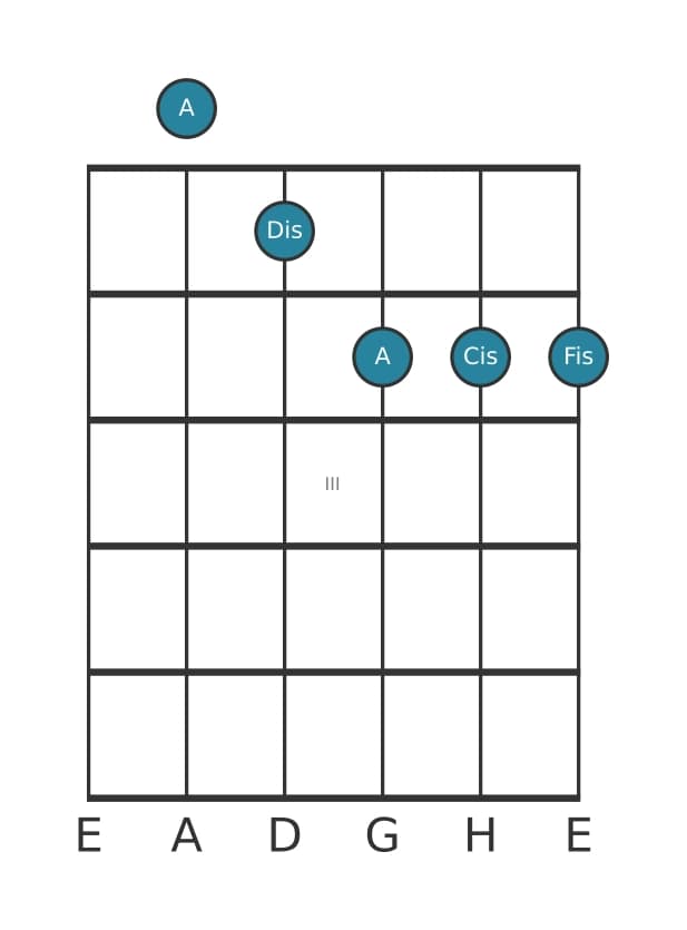 Gitarrenstimme #0 des Akkords A Dur sexte kreuz undezime