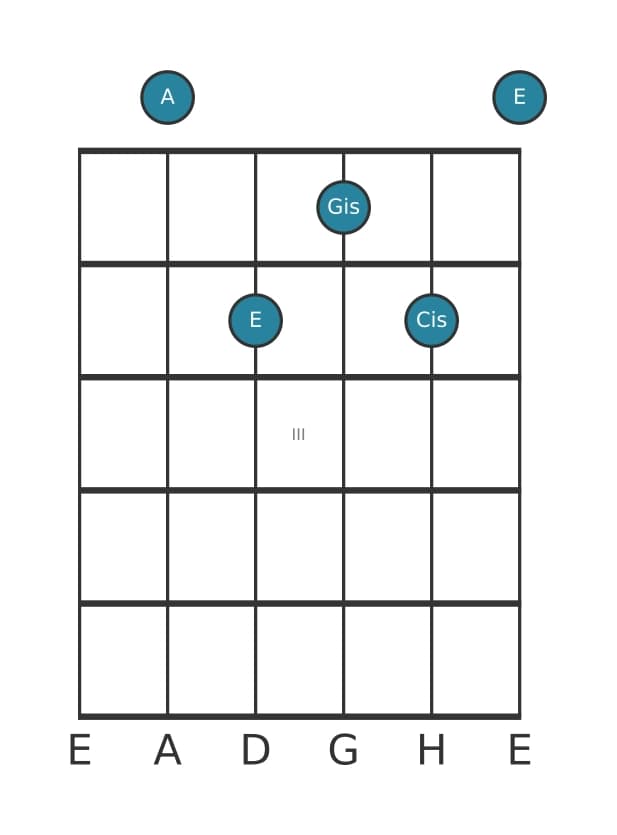 Gitarrenstimme #0 des Akkords A Dur siebte