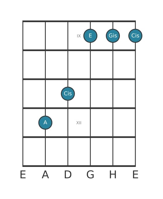 Gitarrenstimme #4 des Akkords A Dur siebte