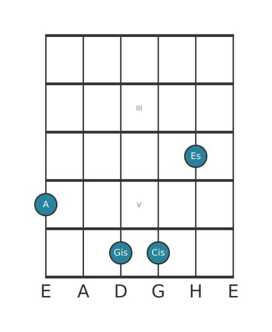 Gitarrenstimme #1 des Akkords A Dur siebte bemol quinte