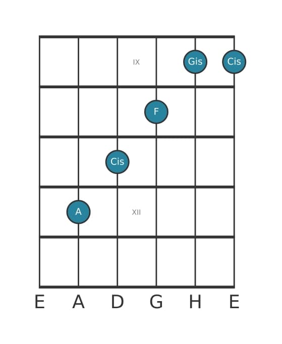 Gitarrenstimme #2 des Akkords A Dur siebte bemol sexte