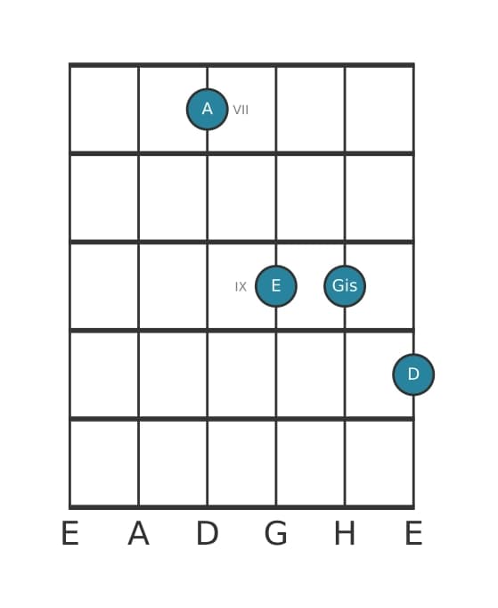 Gitarrenstimme #0 des Akkords A Dur siebte suspendiert quarte