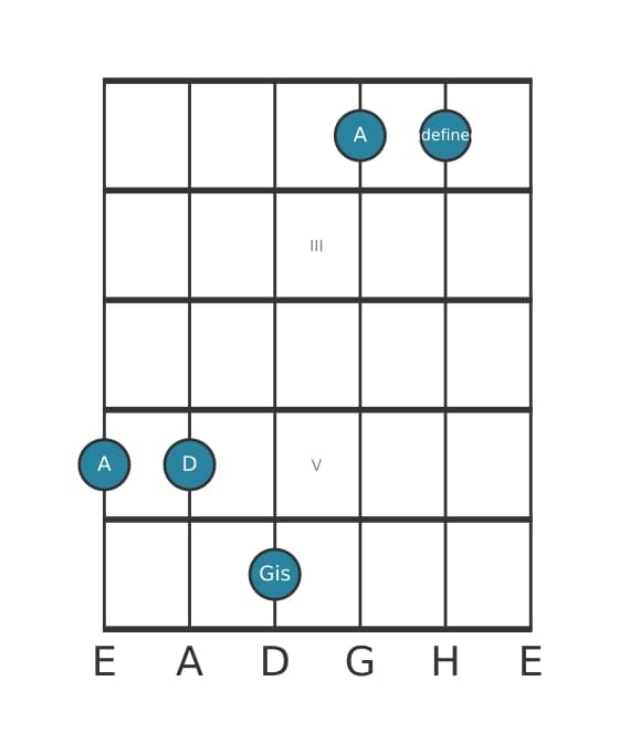 Gitarrenstimme #3 des Akkords A Dur siebte suspendiert quarte