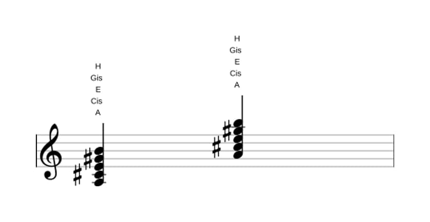 Noten von A Dur none in drei Oktaven (3)