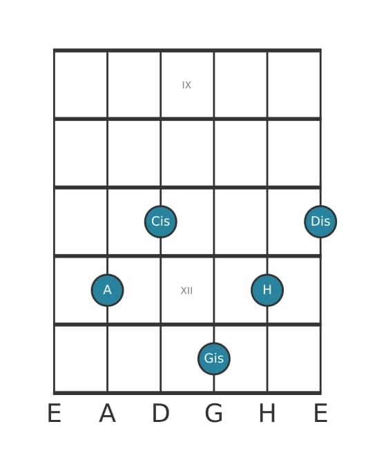 Gitarrenstimme #0 des Akkords A Dur none kreuz undezime