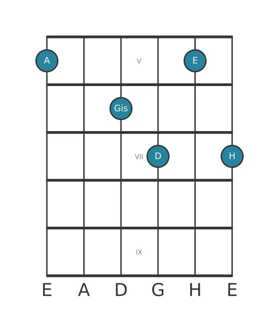 Gitarrenstimme #0 des Akkords A Dur none suspendiert quarte