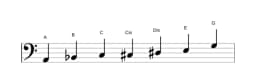 Noten der Tonleiter A Flamenco in drei Oktaven (2)