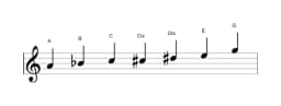 Noten der Tonleiter A Flamenco in drei Oktaven (4)