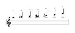 Noten der Tonleiter A Flamenco in drei Oktaven (5)