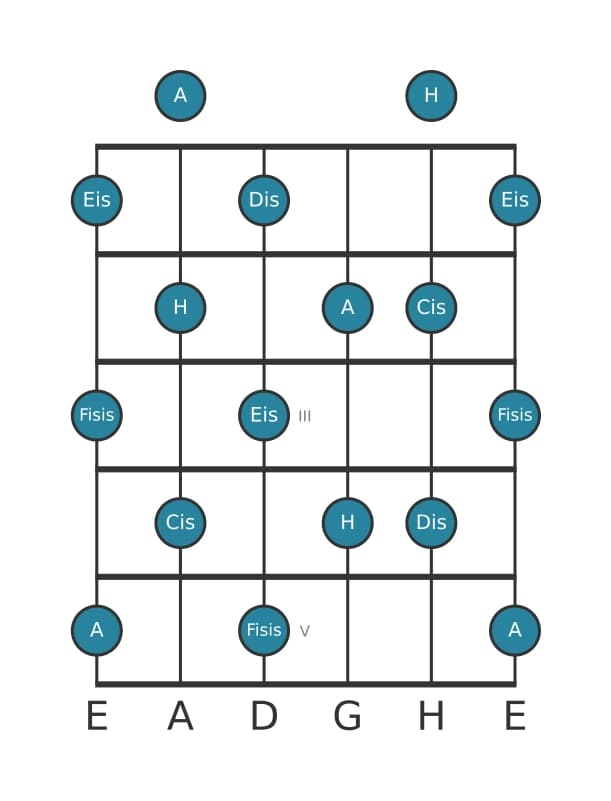Gitarrenskala für A Ganzton in Position 0