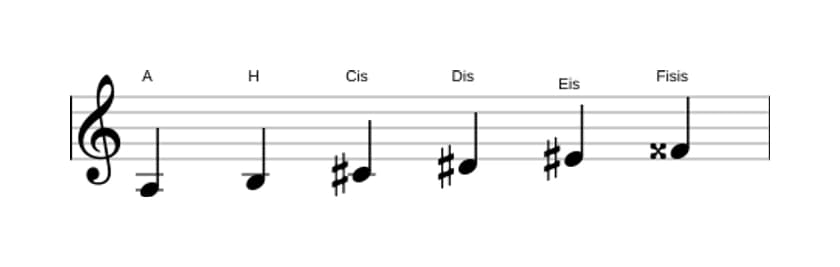 Noten der Tonleiter A Ganzton in drei Oktaven (3)