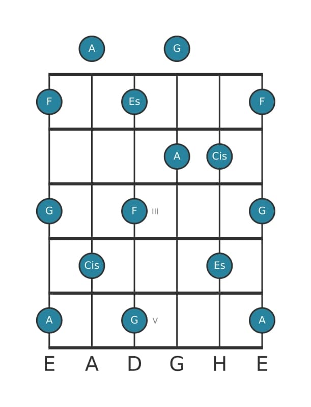 Gitarrenskala für A Ganzton Pentatonik in Position 0