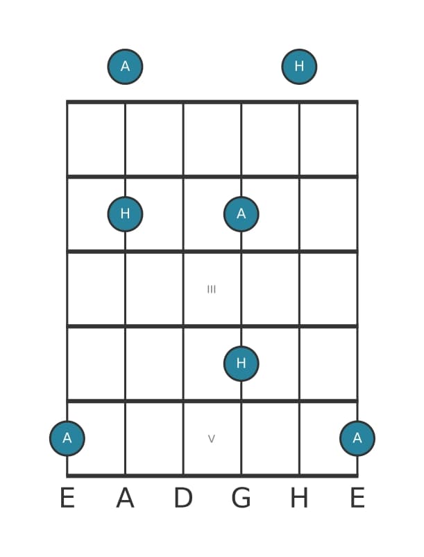 Gitarren-Intervall-Diagramm für Große None in Position 0