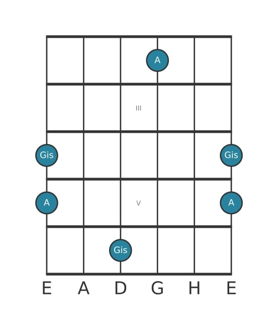 Gitarren-Intervall-Diagramm für Große Septime in Position 1