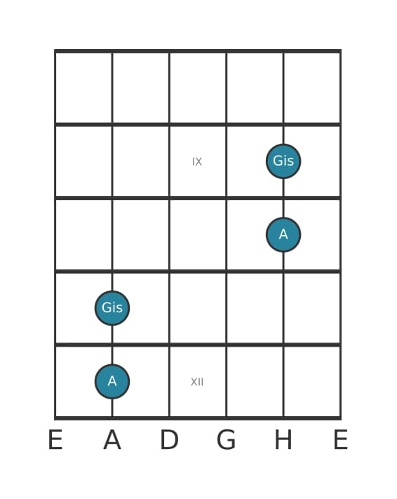 Gitarren-Intervall-Diagramm für Große Septime in Position 7