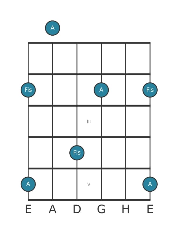 Gitarren-Intervall-Diagramm für Große Sexte in Position 0