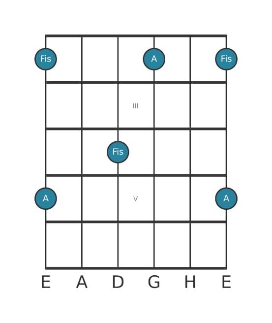 Gitarren-Intervall-Diagramm für Große Sexte in Position 1