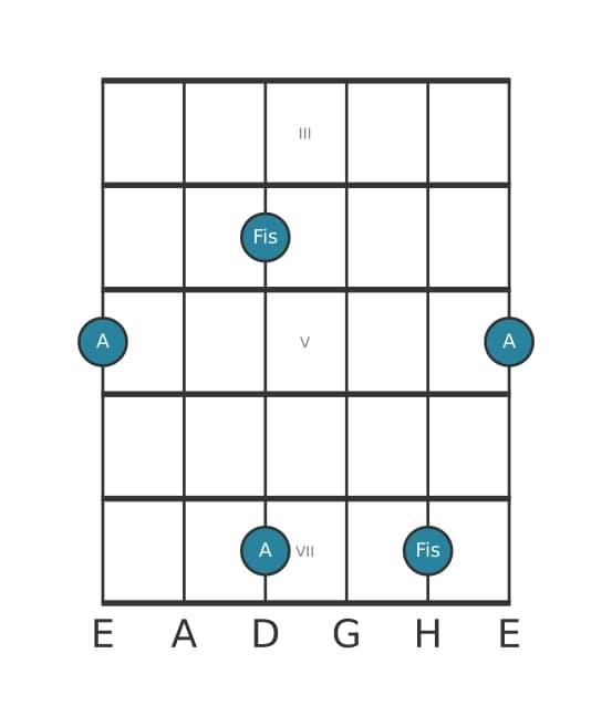 Gitarren-Intervall-Diagramm für Große Sexte in Position 2