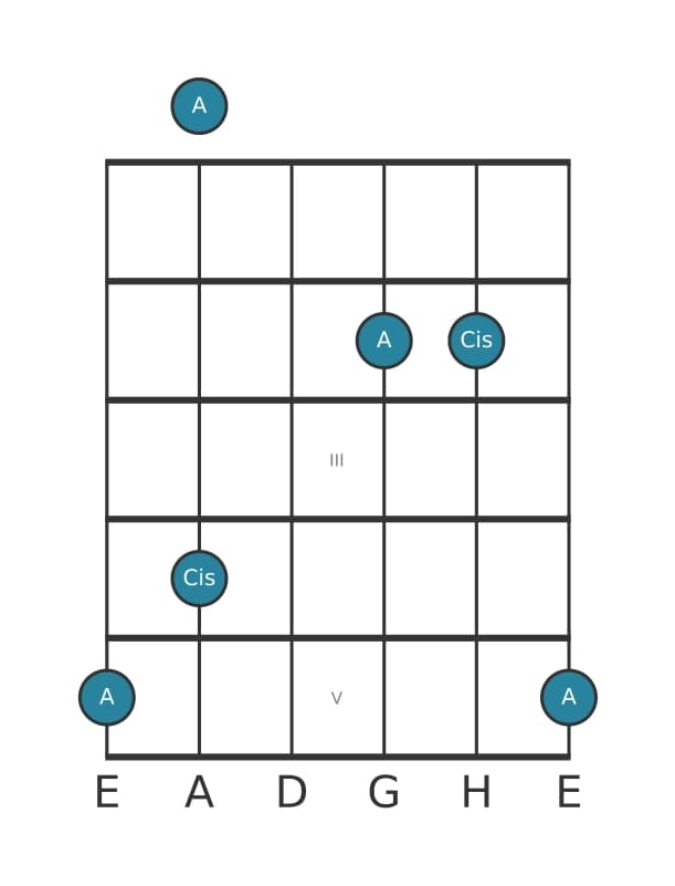 Gitarren-Intervall-Diagramm für Große Terz in Position 0